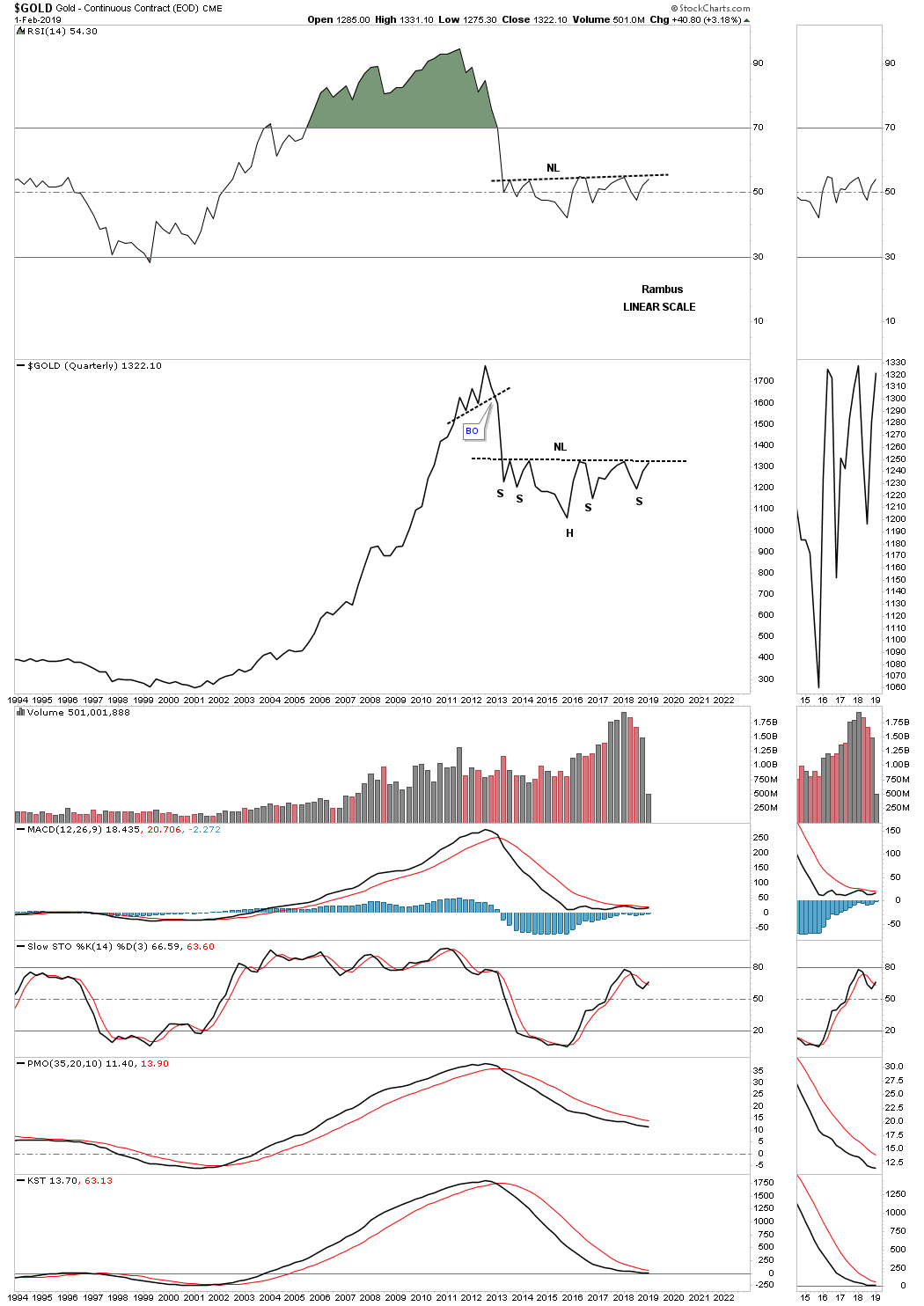 Gold Quarterly 1994-2019