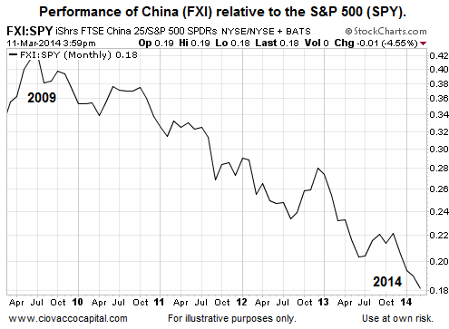 FXI vs SPY Monthly