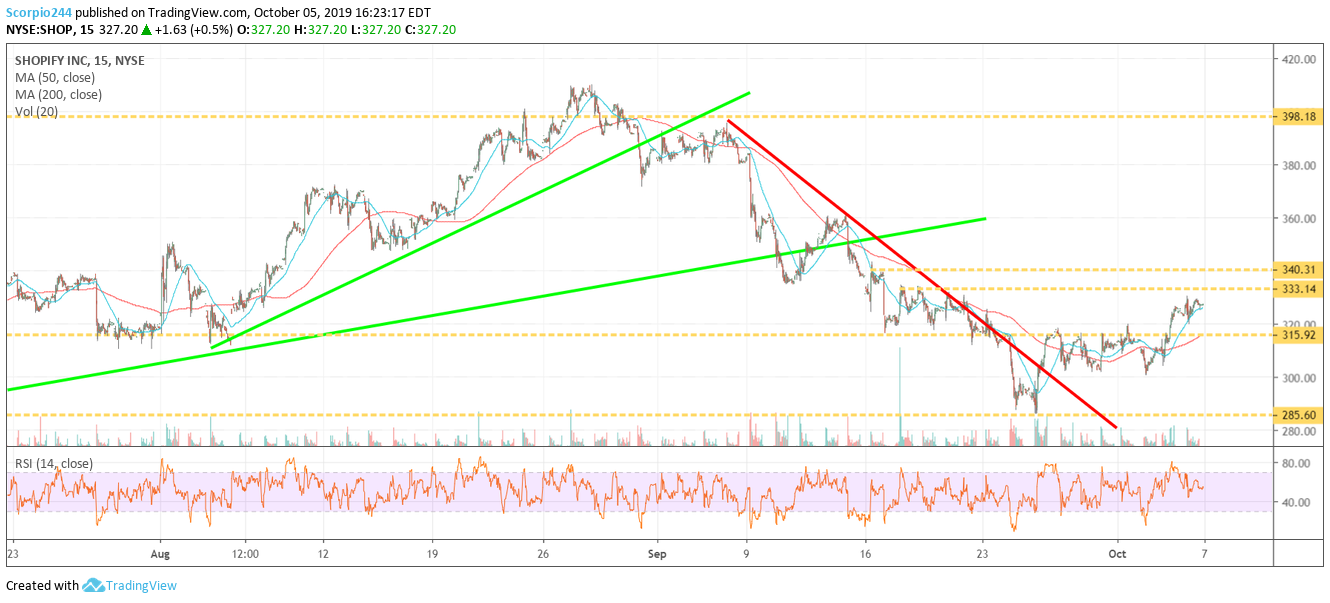 Shopify Inc Chart