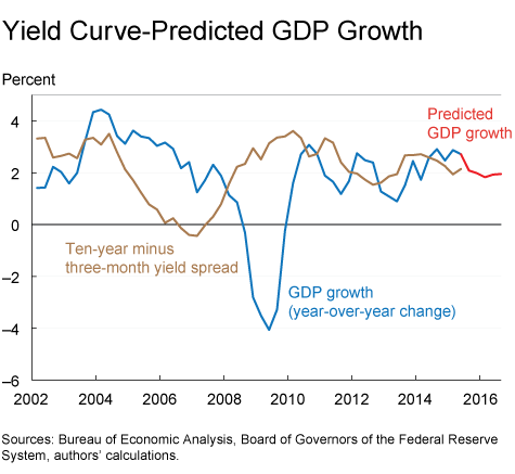 Yield Curve-Predicted GDP Growth