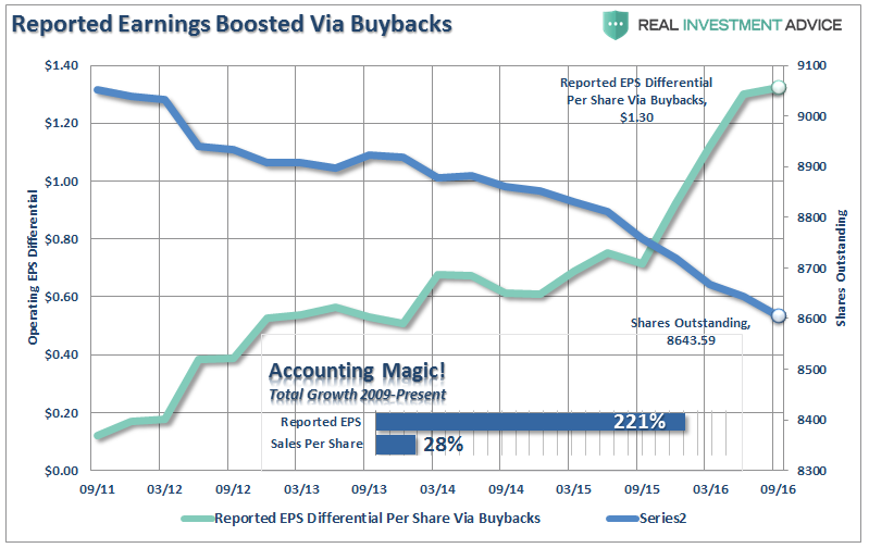 Reported Earnings Boosted Via Buybacks