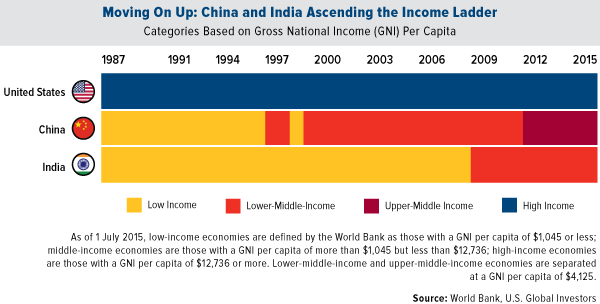 China and India Ascending the Income Ladder