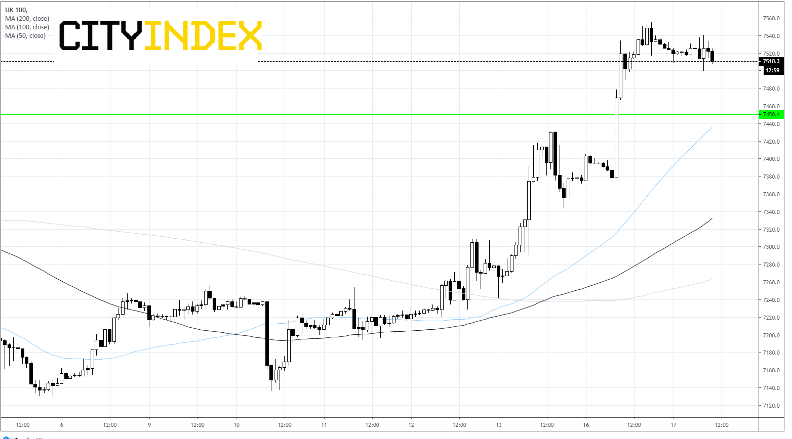 UK 100 Chart