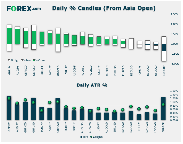 Daily % Candles