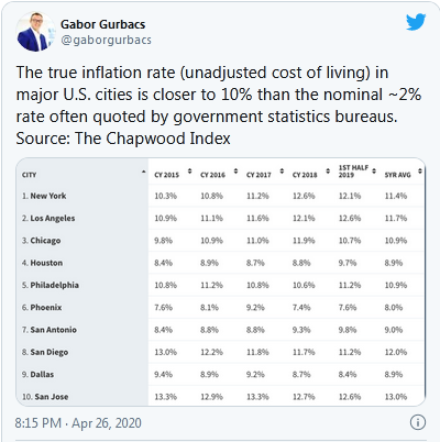 Inflation Rates In Major US Cities