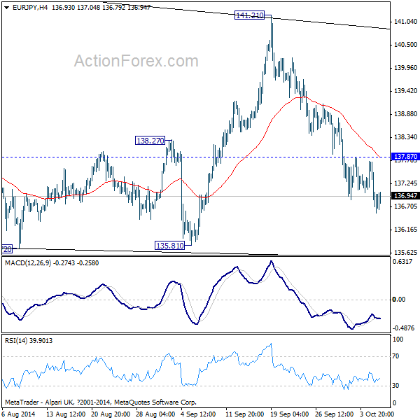 EUR/JPY 4 Hours