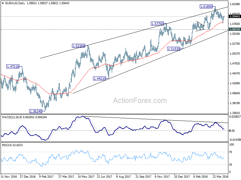 EUR/AUD Daily Chart