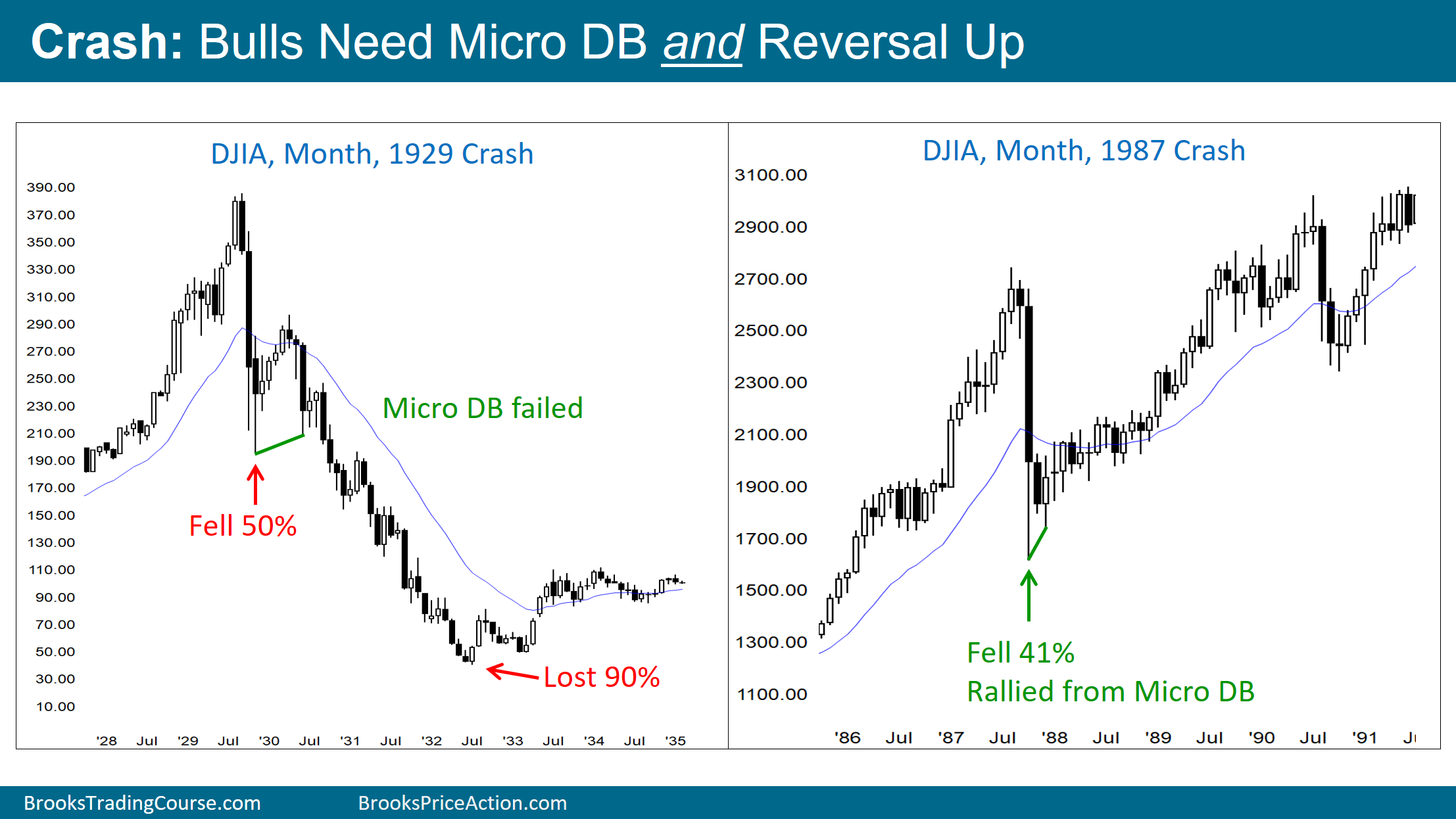 Comparison of 1929 and 1987 stock market crashes.