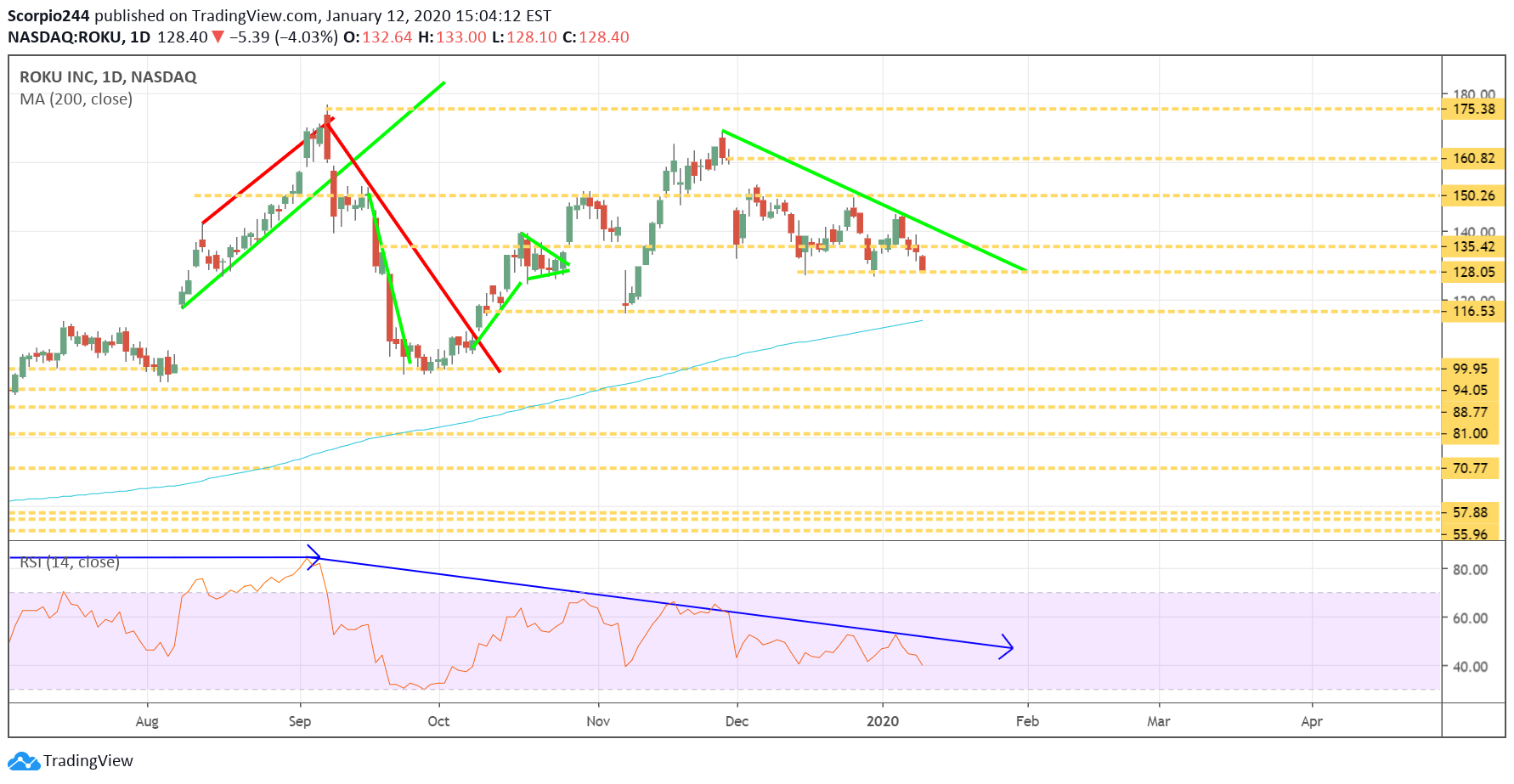 Roku Inc Daily Chart