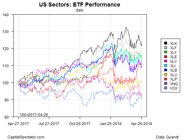 US Sectors: ETF Performance Chart