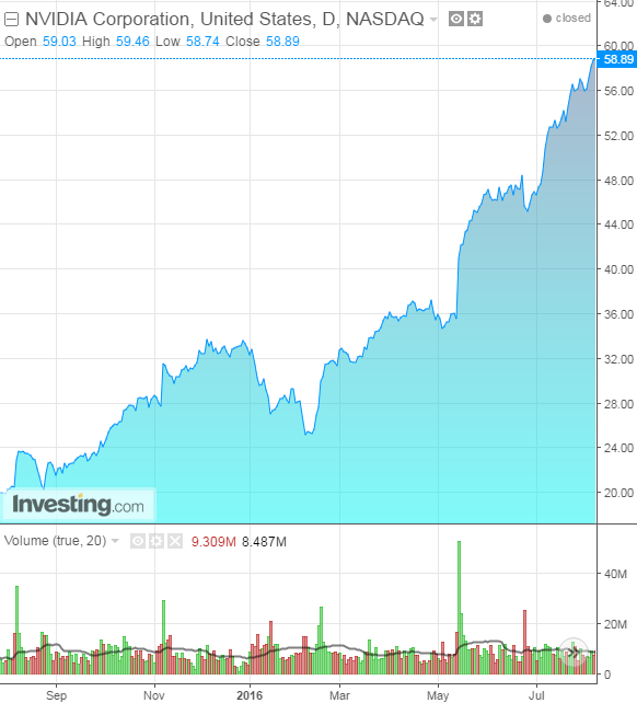 NVDA Daily 1-Year Chart