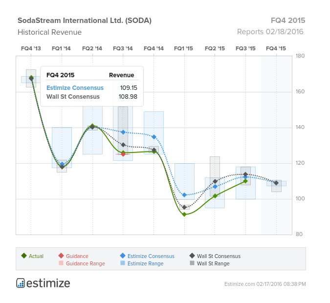 SodaStream Chart