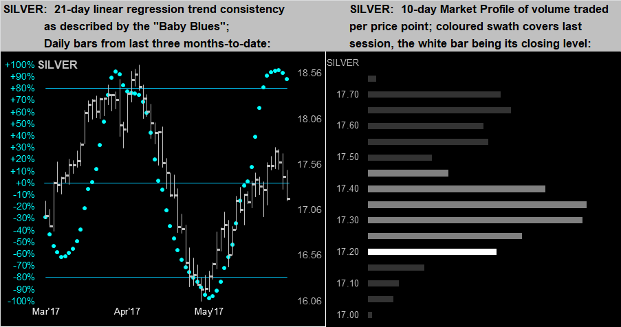 Silver 21 Day & 10 Day Market