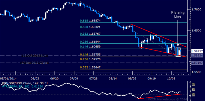 GBP/USD