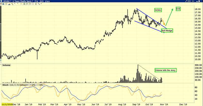 Precious Metal Miners ETF