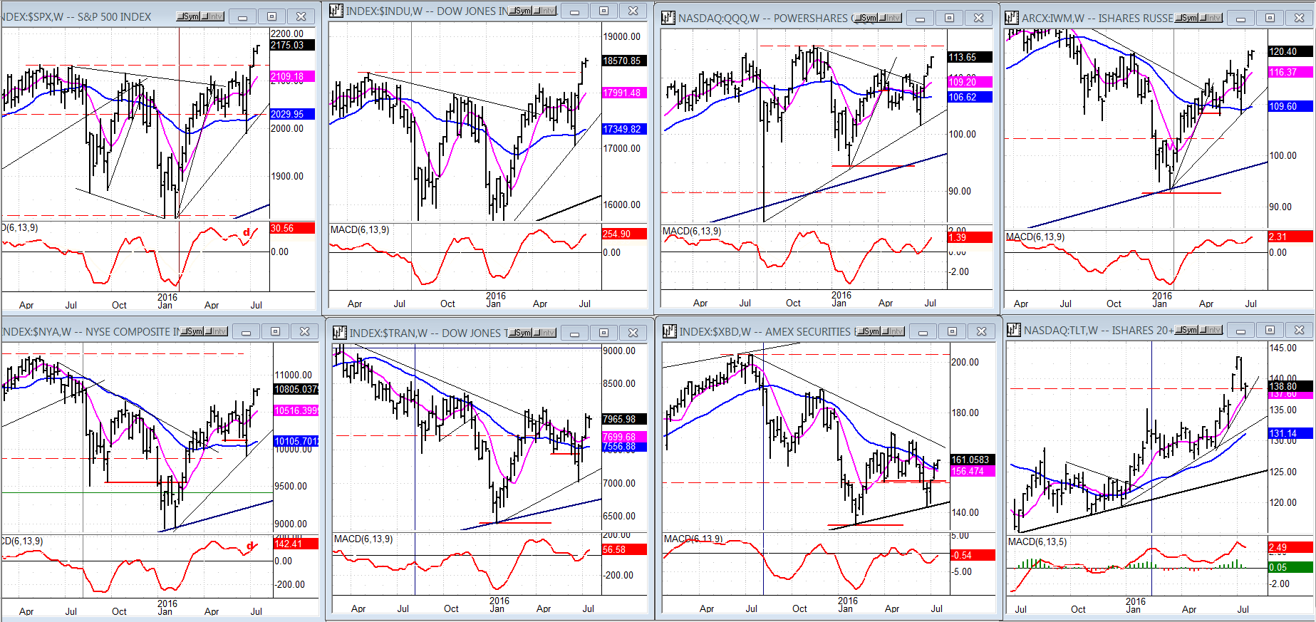 Some Leading & Confirming Indexes (Weekly)