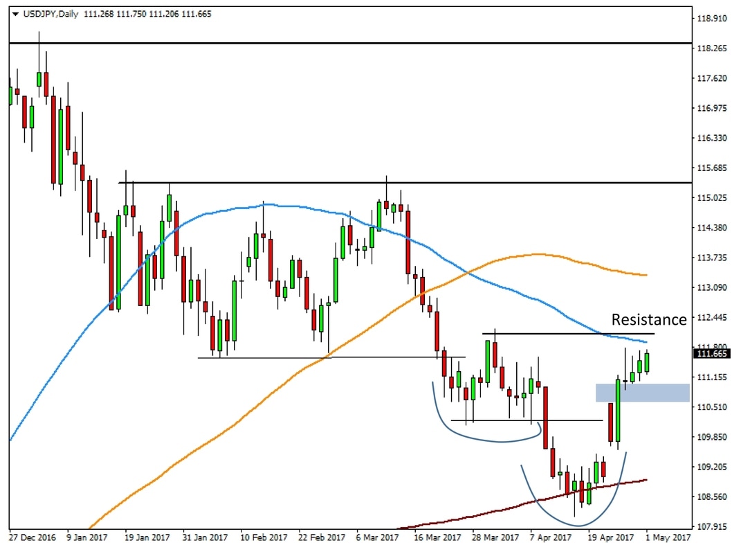 Daily USD/JPY