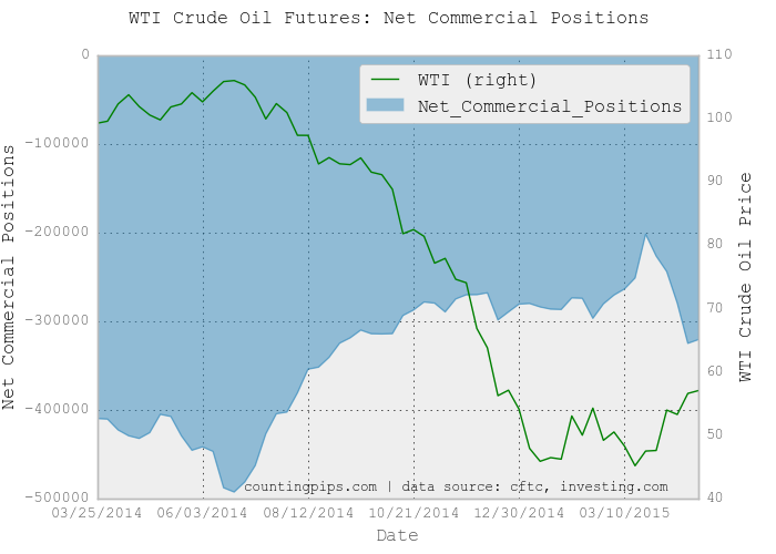 WIT Crude Oil Commercial Positions: