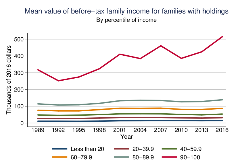 Mean Value Of Before-Tax Family Income For Families With Holdings
