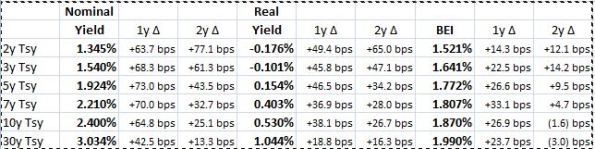 Nominal and Real Yields plus Inflation
