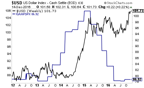 USD Weekly Chart 2