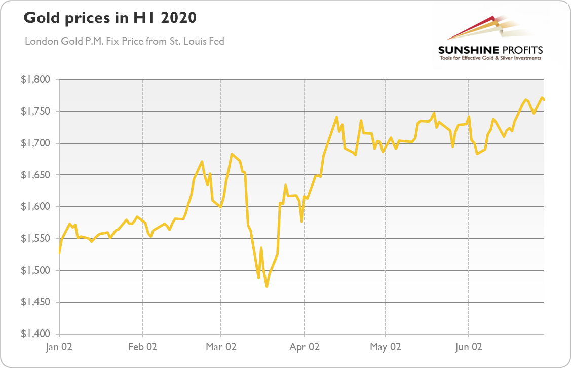 Gold Prices In HI 2020