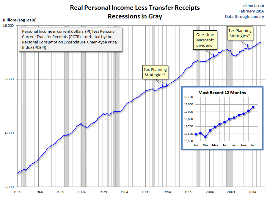 Real Personal Income