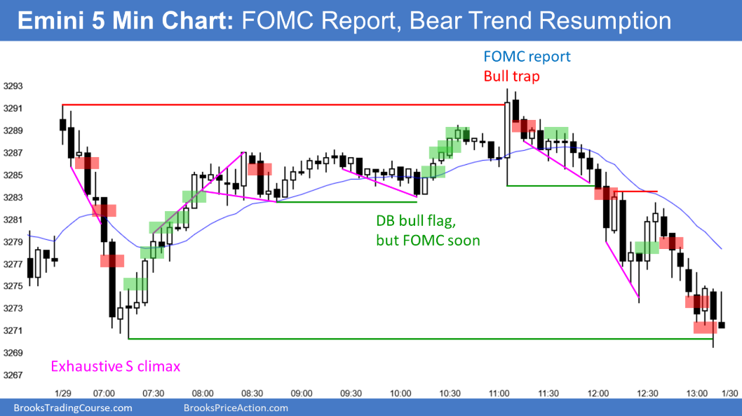 Emini S&P 500