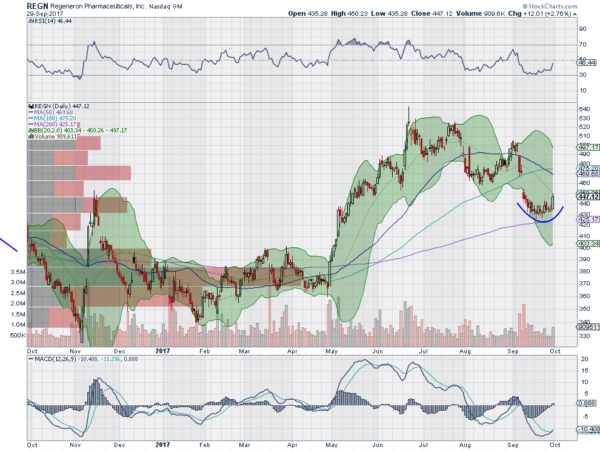 REGN Daily Chart