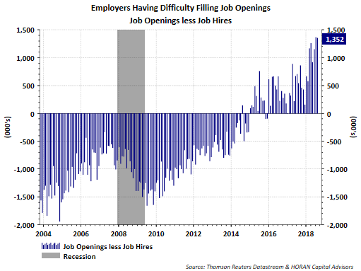 Employees Having Difficulty Filling Job Openings