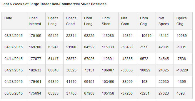 Large Trader Non-Commercial Silver Positions