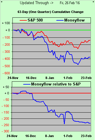 S&P 500 Chart