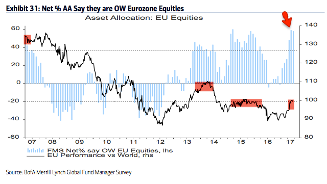 Net % AA Say OW Eurozone Equities