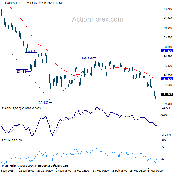 EUR/JPY 4 Hours Chart