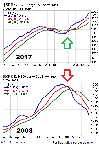 S&P 500 Trends: 2017 Vs. 2008