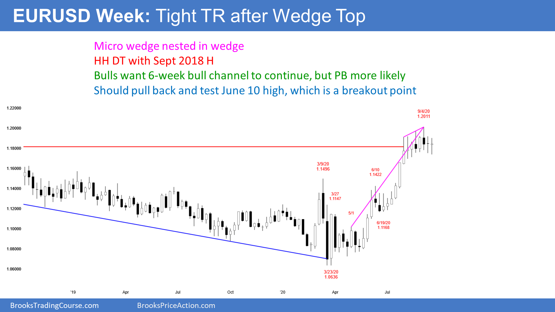 EURUSD Forex Weekly Candlestick Chart