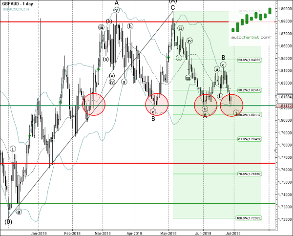 GBP/AUD Daily Chart