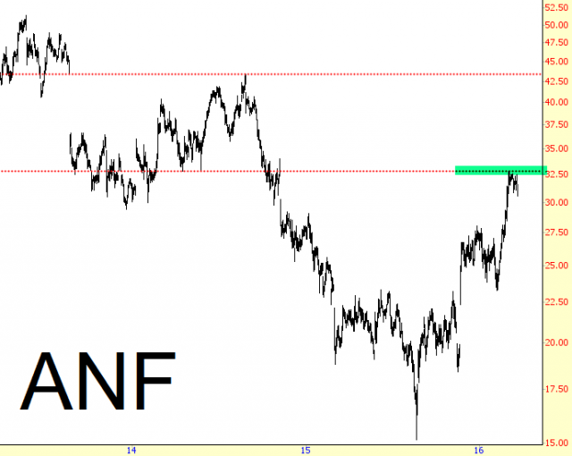 ANF Chart
