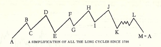 From Lindsay’s  1950 Paper, 'An Aid to Timing'