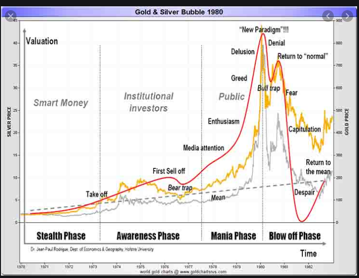 Gold & Silver Bubble 1980 Chart