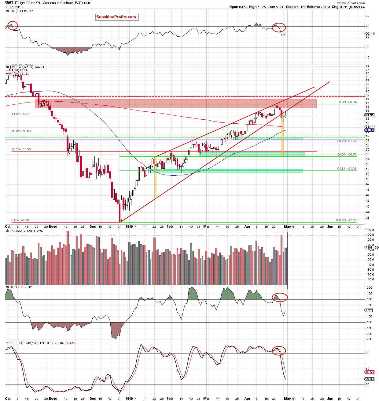 WTI Crude