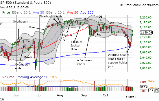 SPY Chart