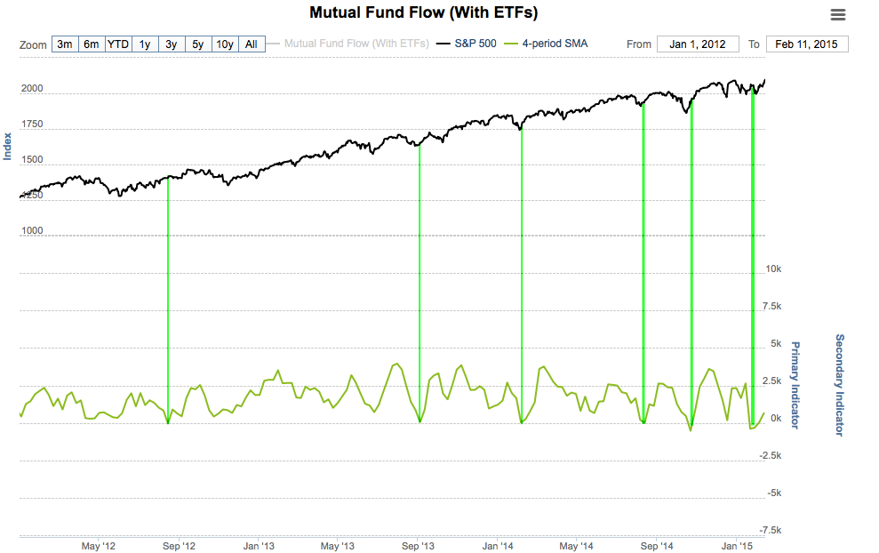 Mutual Fund Flows with ETFs 2012-Present