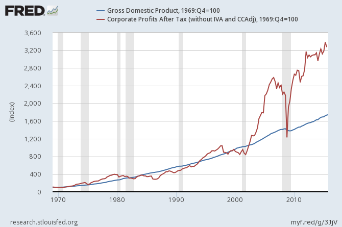 GDP and Corporate Profits