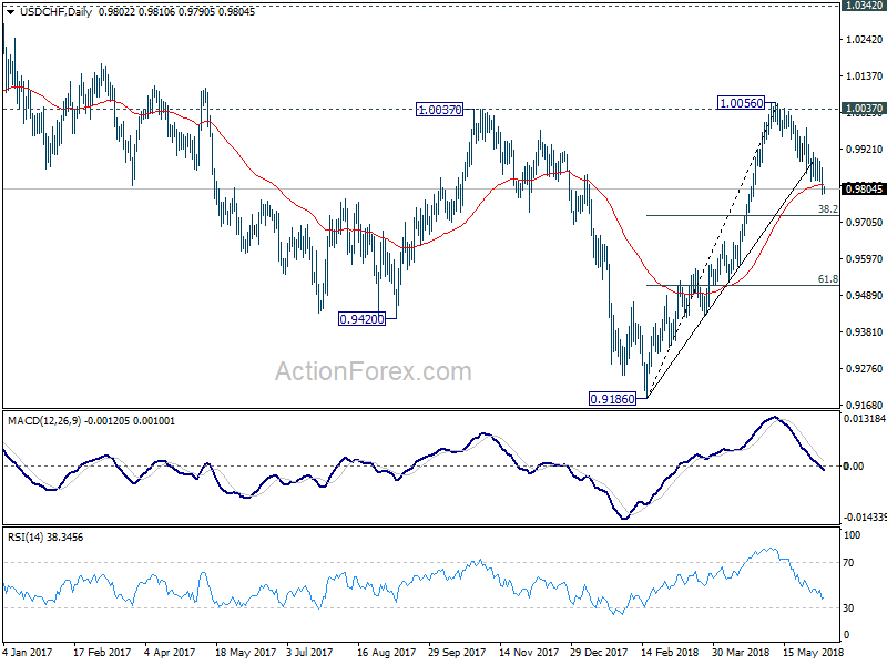 USD/CHF Daily Chart 