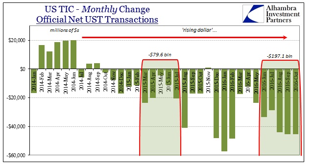 US TIC Monthly Change