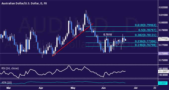 AUD/USD Chart