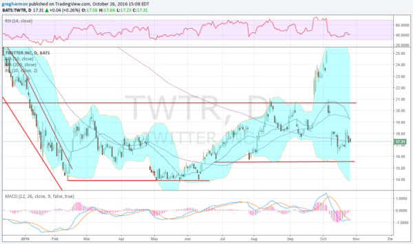 TWTR Daily Chart