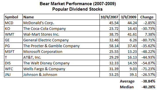 Bear-Market Performance