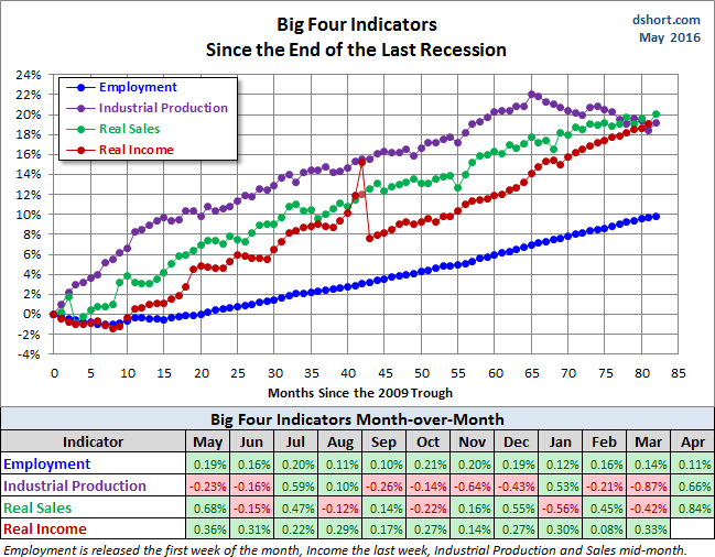 Big 4 Indicators Since The End Of the Last Recession